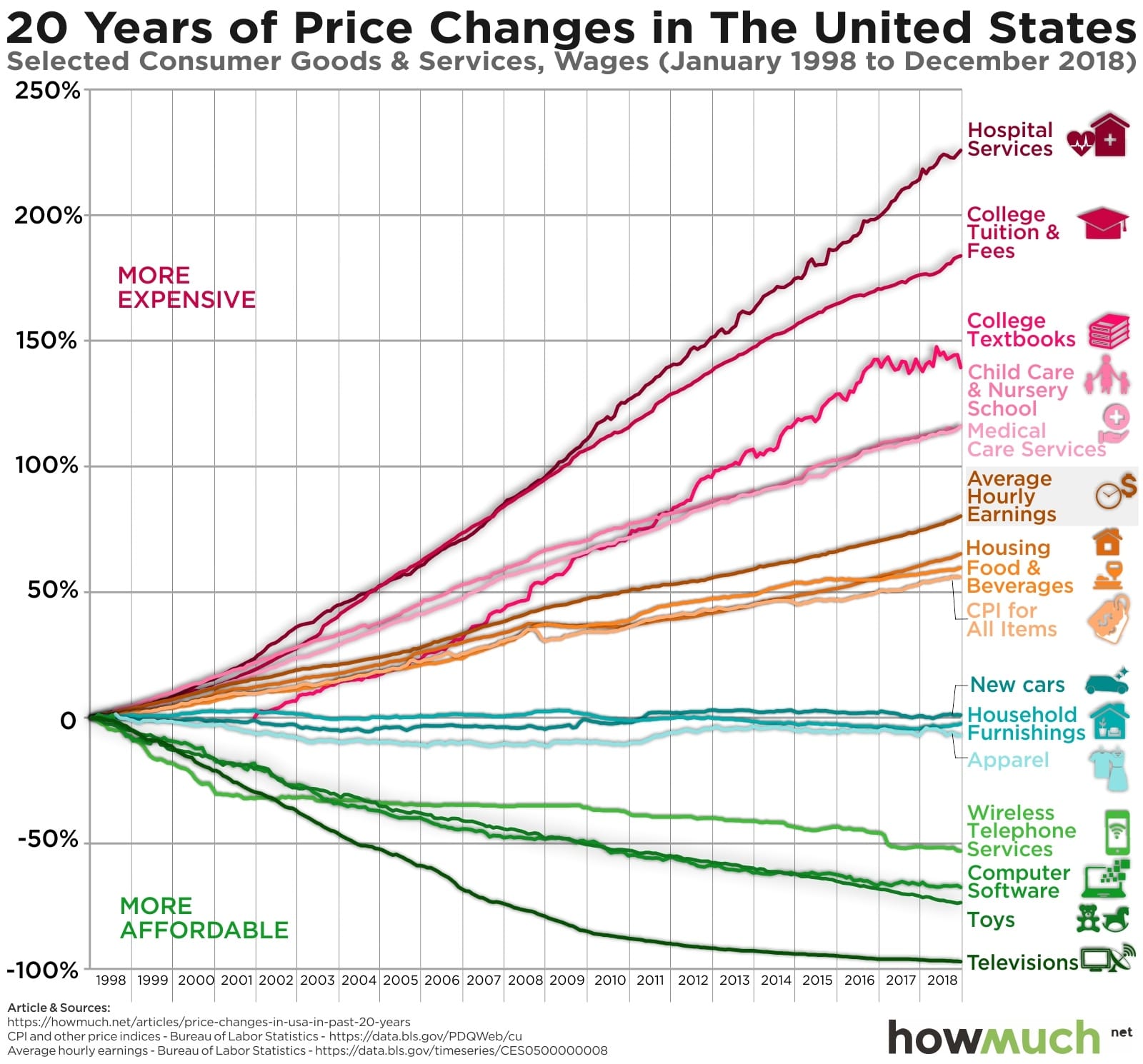 20 years of price changes in the United States